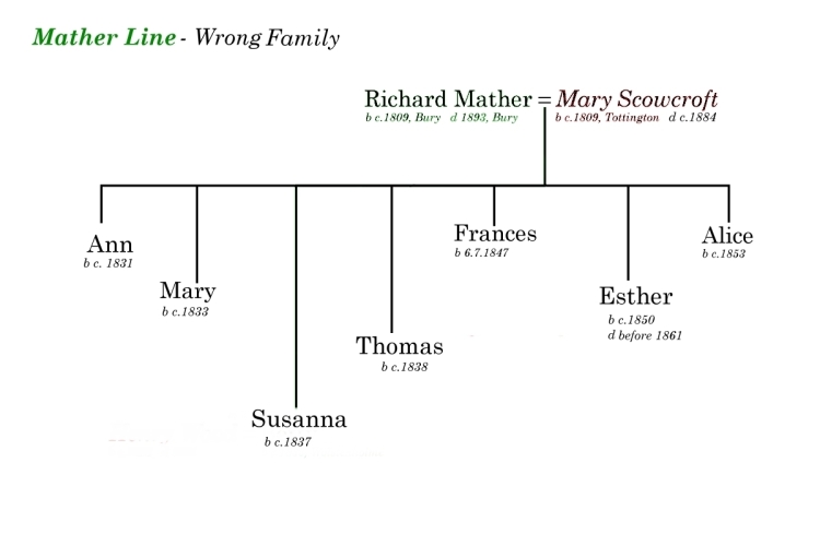 The Other Richard & Mary Mather Family Tree